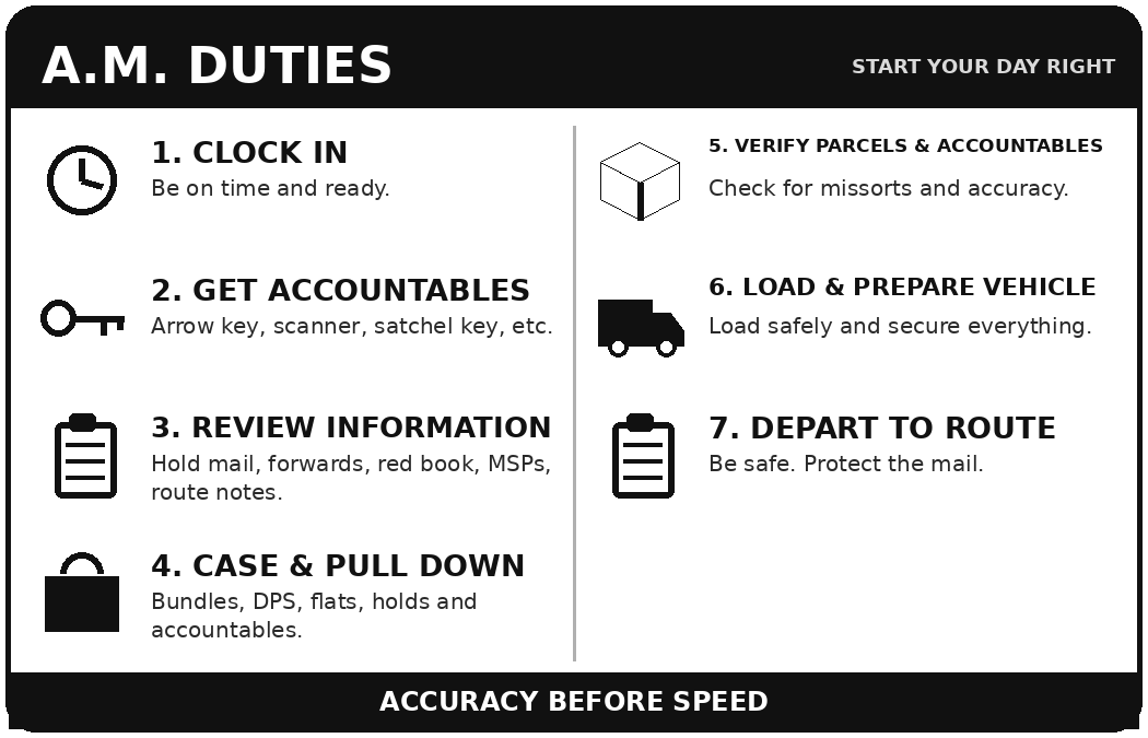 A.M. Duties card: clock in, get accountables, review information, case and pull down, verify parcels and accountables, load and prepare vehicle, depart to route.