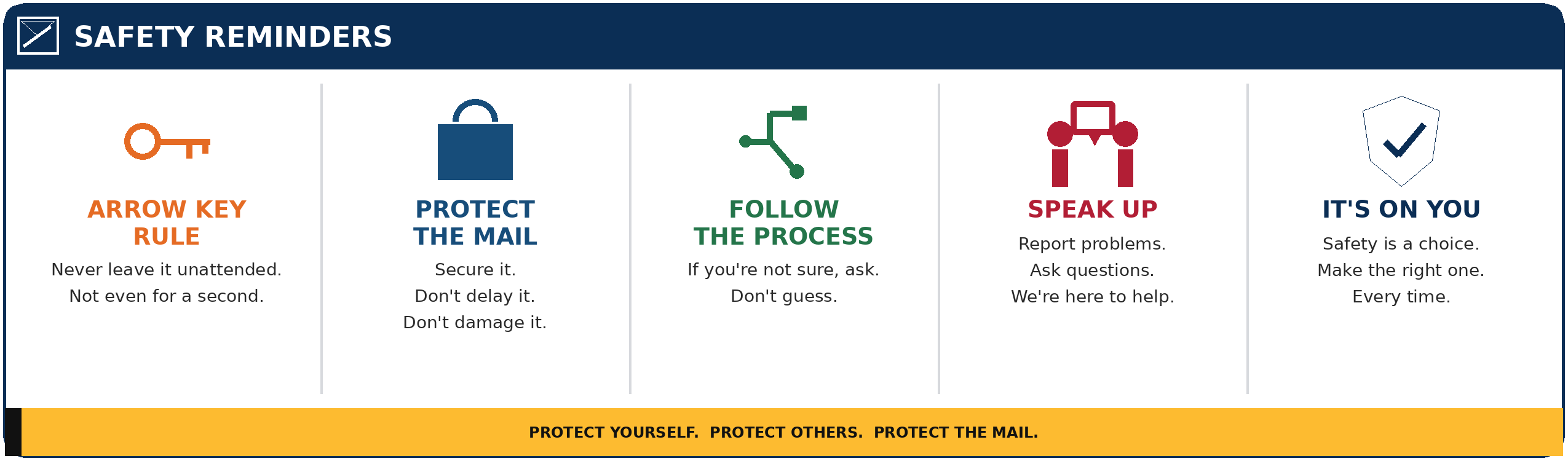 Safety Reminders card: arrow key rule, protect the mail, follow the process, speak up, it's on you.